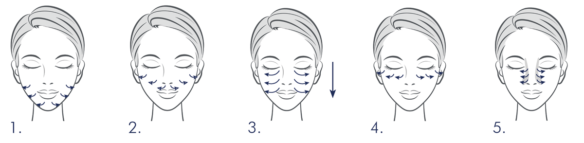 Schematische Darstellung einer Gesichtsmassage in 5 Schritten
