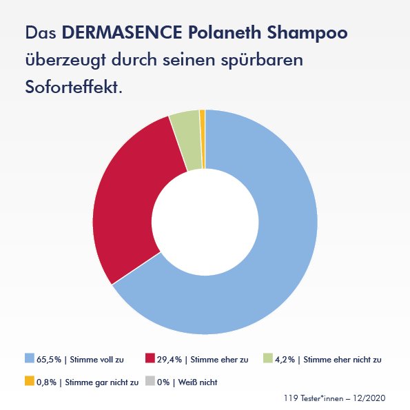 Tortendiagramm zur Frage, ob das Polaneth Shampoo durch seinen Soforteffekt überzeugt