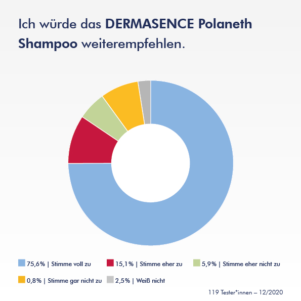 Tortendiagramm zur Frage, ob Befragte das Polaneth Shampoo weiterempfehlen würden