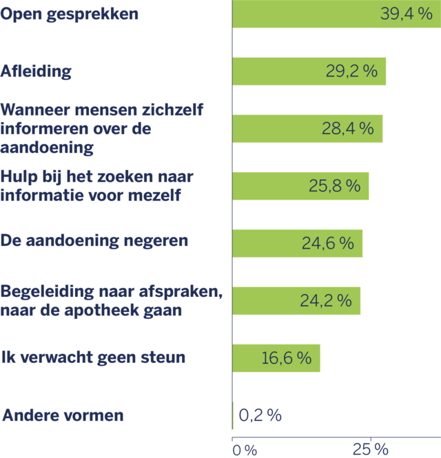 taafdiagram van de vormen van steun die mensen met atopisch eczeem van hun omgeving wensen.