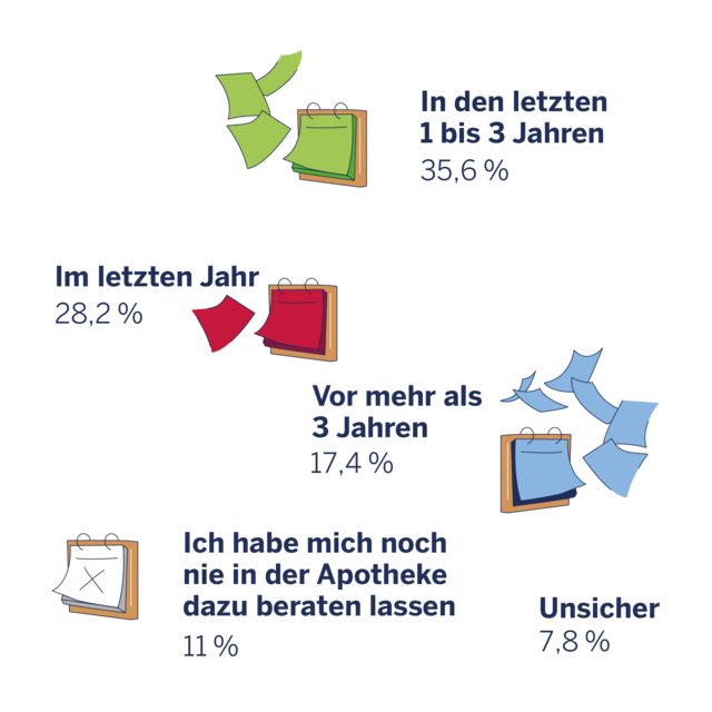 Infografik zu in Anspruch genommener Beratung von Betroffenen durch die Apotheke